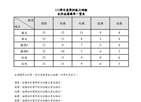 學測號碼查詢|112學測成績公布！學測五標、3種查詢方式圖解說明｜ 